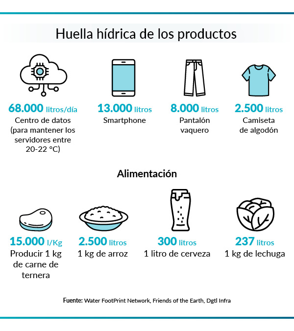 Huella hídrica de algunos productos
